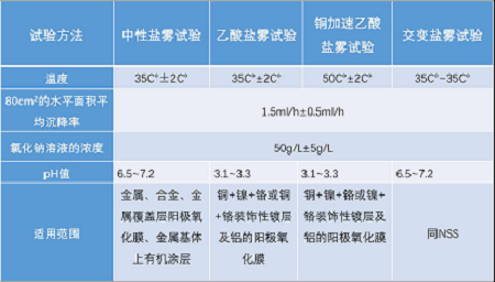 GB/T 10125中4种盐雾测试方法的对比